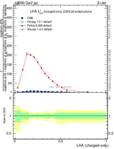 Plot of j.lha.c in 13000 GeV pp collisions