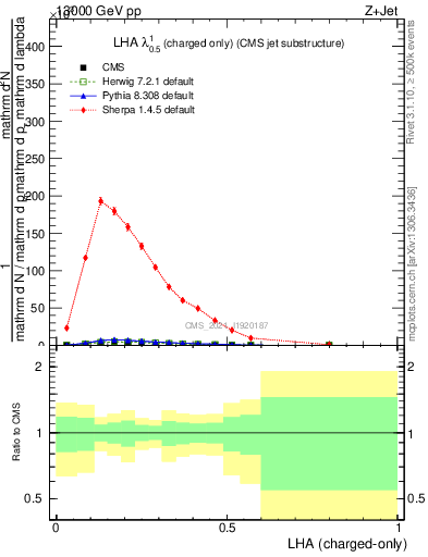 Plot of j.lha.c in 13000 GeV pp collisions