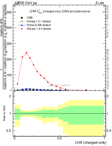 Plot of j.lha.c in 13000 GeV pp collisions