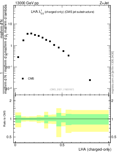 Plot of j.lha.c in 13000 GeV pp collisions