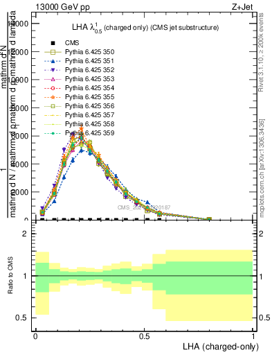 Plot of j.lha.c in 13000 GeV pp collisions