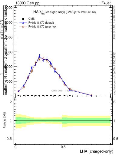 Plot of j.lha.c in 13000 GeV pp collisions
