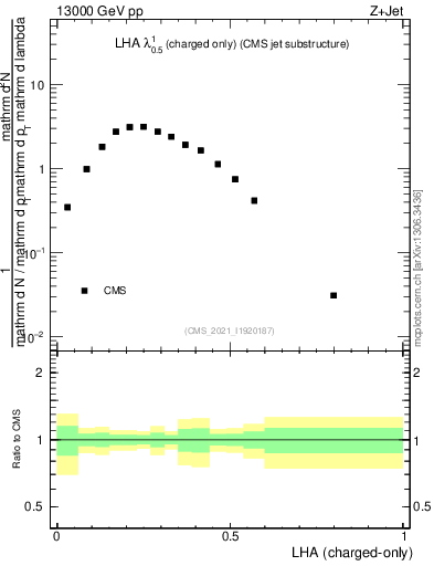 Plot of j.lha.c in 13000 GeV pp collisions