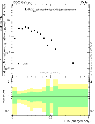 Plot of j.lha.c in 13000 GeV pp collisions