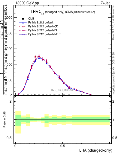 Plot of j.lha.c in 13000 GeV pp collisions