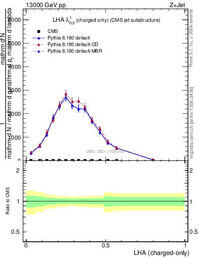 Plot of j.lha.c in 13000 GeV pp collisions