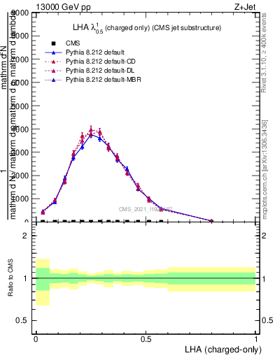 Plot of j.lha.c in 13000 GeV pp collisions