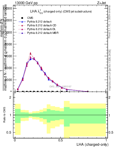 Plot of j.lha.c in 13000 GeV pp collisions