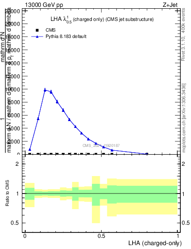Plot of j.lha.c in 13000 GeV pp collisions