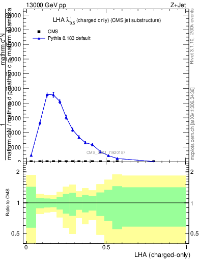 Plot of j.lha.c in 13000 GeV pp collisions