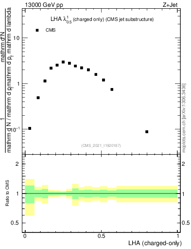 Plot of j.lha.c in 13000 GeV pp collisions