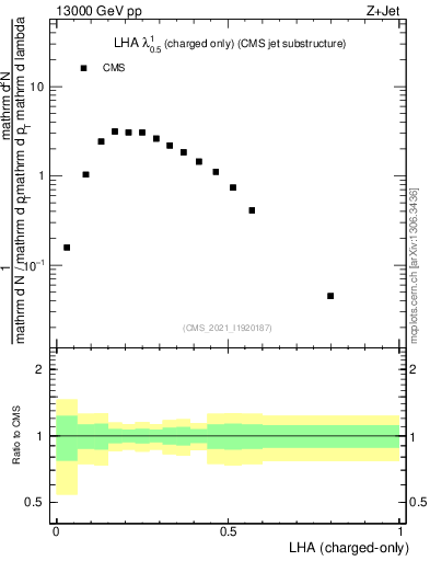Plot of j.lha.c in 13000 GeV pp collisions