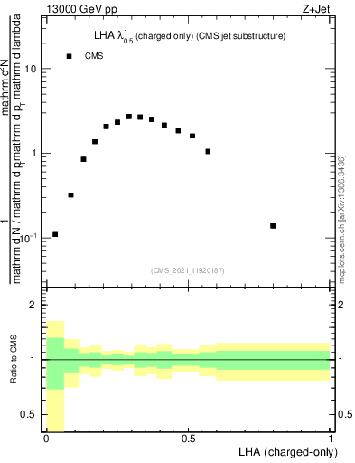 Plot of j.lha.c in 13000 GeV pp collisions