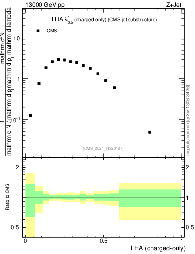 Plot of j.lha.c in 13000 GeV pp collisions