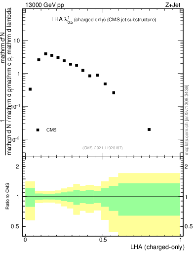 Plot of j.lha.c in 13000 GeV pp collisions