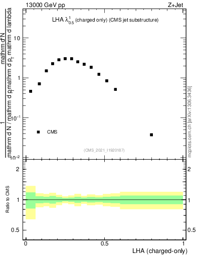 Plot of j.lha.c in 13000 GeV pp collisions