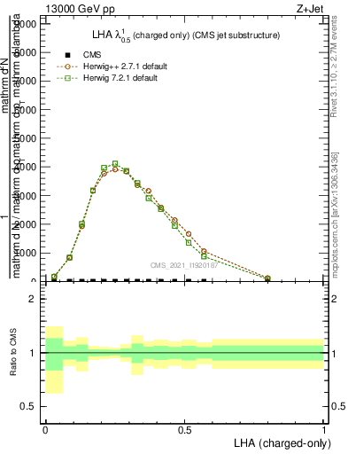 Plot of j.lha.c in 13000 GeV pp collisions