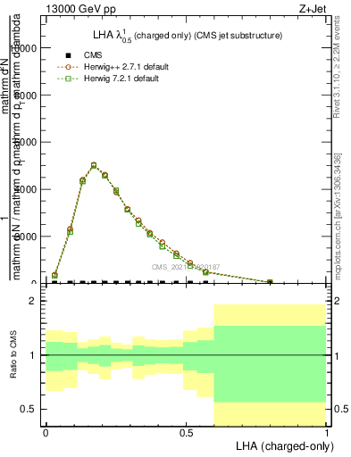 Plot of j.lha.c in 13000 GeV pp collisions