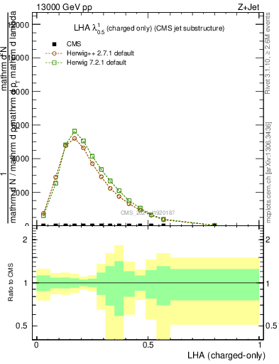 Plot of j.lha.c in 13000 GeV pp collisions