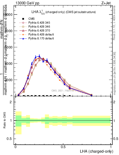 Plot of j.lha.c in 13000 GeV pp collisions