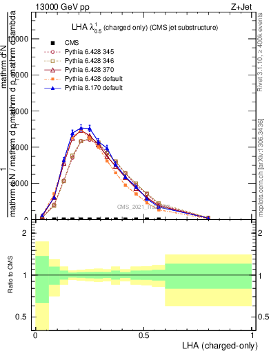 Plot of j.lha.c in 13000 GeV pp collisions