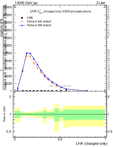 Plot of j.lha.c in 13000 GeV pp collisions