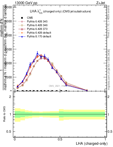 Plot of j.lha.c in 13000 GeV pp collisions