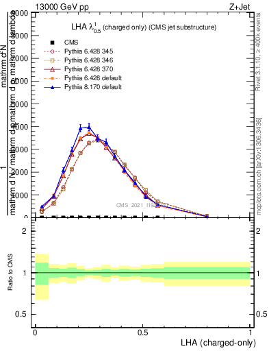 Plot of j.lha.c in 13000 GeV pp collisions