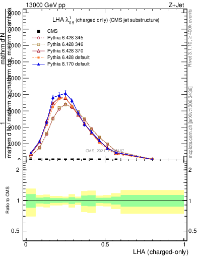 Plot of j.lha.c in 13000 GeV pp collisions