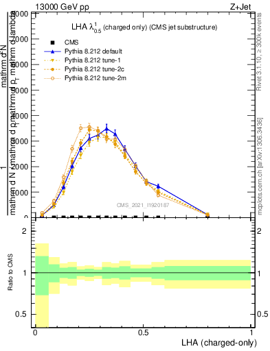 Plot of j.lha.c in 13000 GeV pp collisions