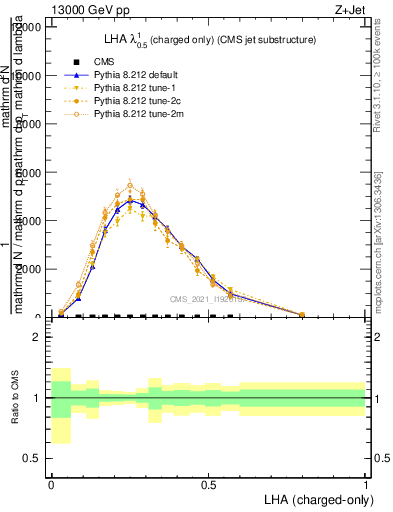 Plot of j.lha.c in 13000 GeV pp collisions