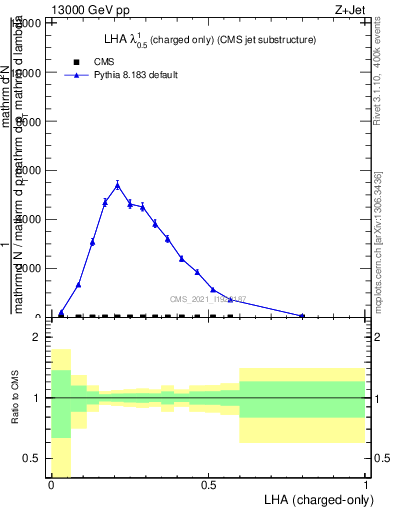 Plot of j.lha.c in 13000 GeV pp collisions