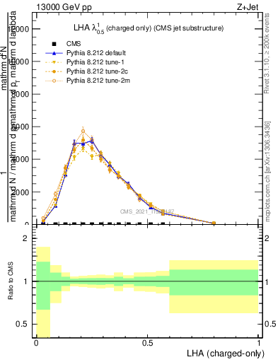 Plot of j.lha.c in 13000 GeV pp collisions