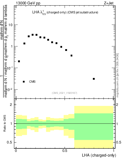 Plot of j.lha.c in 13000 GeV pp collisions
