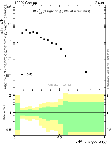 Plot of j.lha.c in 13000 GeV pp collisions