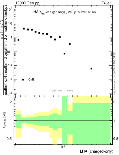 Plot of j.lha.c in 13000 GeV pp collisions