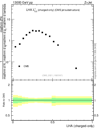 Plot of j.lha.c in 13000 GeV pp collisions