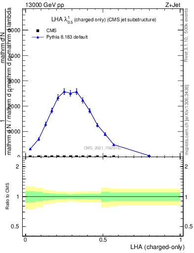Plot of j.lha.c in 13000 GeV pp collisions