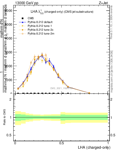 Plot of j.lha.c in 13000 GeV pp collisions