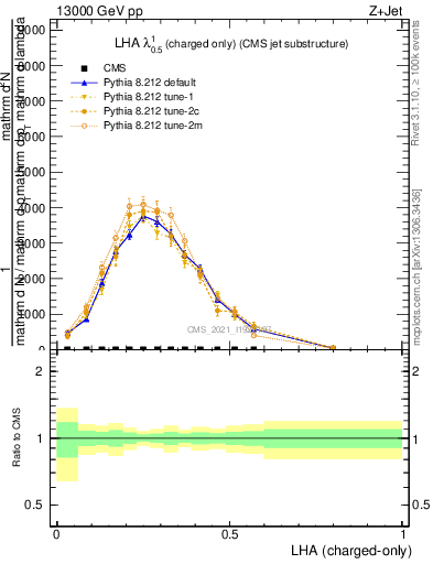 Plot of j.lha.c in 13000 GeV pp collisions
