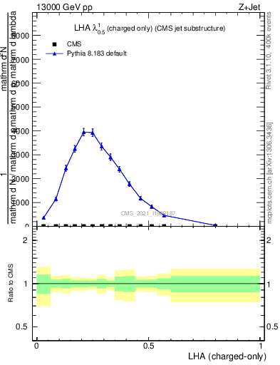 Plot of j.lha.c in 13000 GeV pp collisions