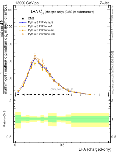Plot of j.lha.c in 13000 GeV pp collisions