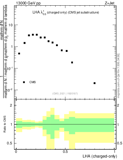 Plot of j.lha.c in 13000 GeV pp collisions