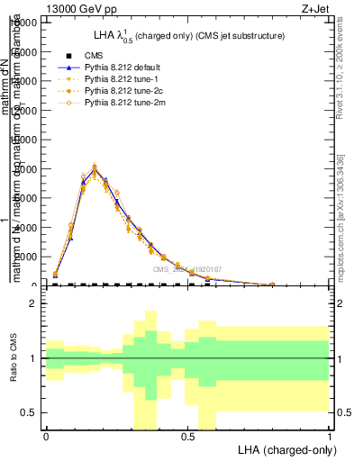 Plot of j.lha.c in 13000 GeV pp collisions