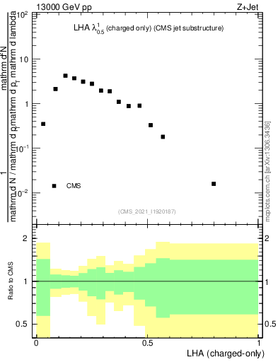 Plot of j.lha.c in 13000 GeV pp collisions