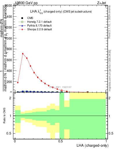 Plot of j.lha.c in 13000 GeV pp collisions