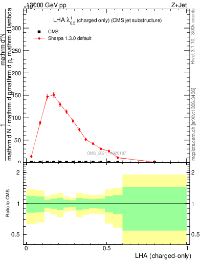 Plot of j.lha.c in 13000 GeV pp collisions