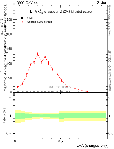 Plot of j.lha.c in 13000 GeV pp collisions
