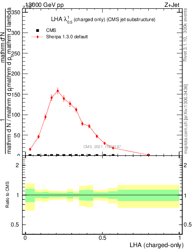 Plot of j.lha.c in 13000 GeV pp collisions