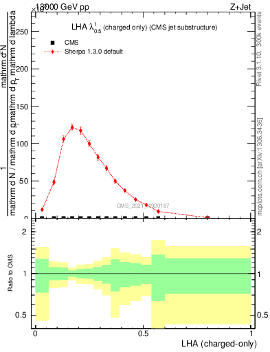 Plot of j.lha.c in 13000 GeV pp collisions